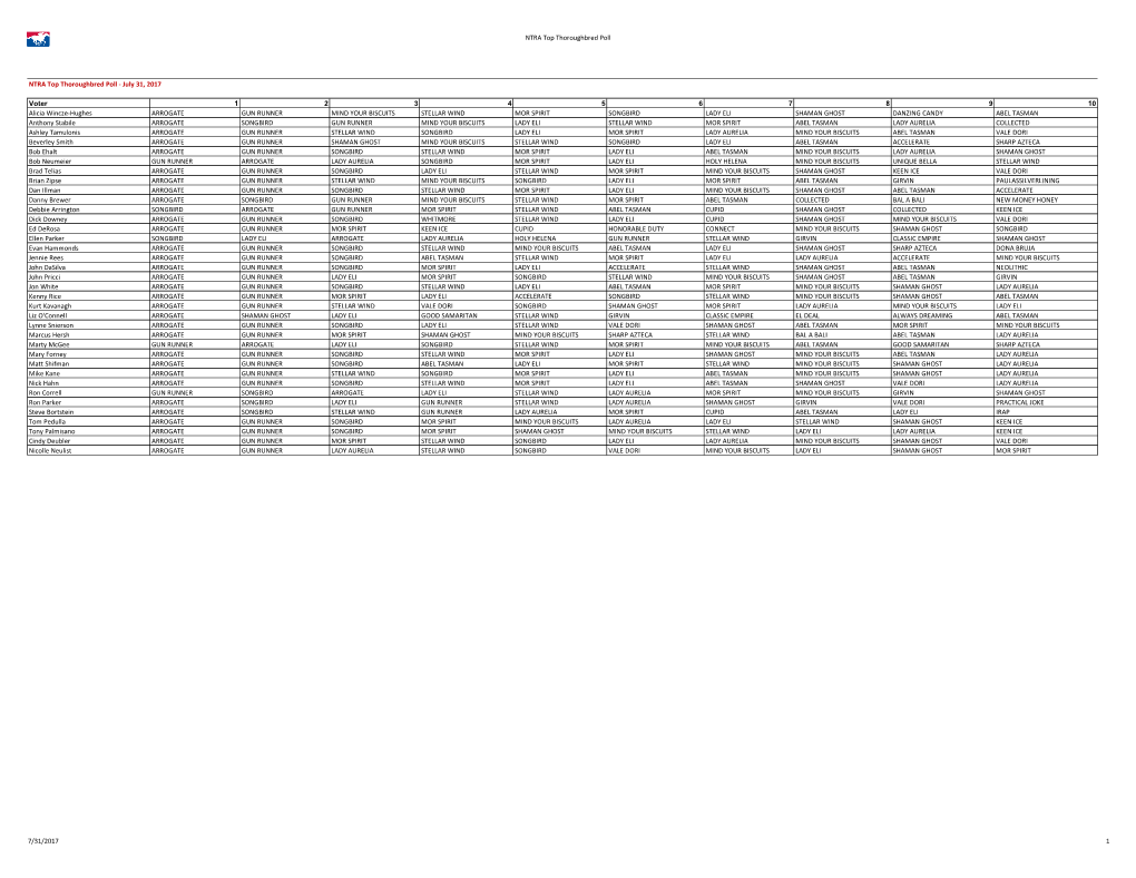 July 31, 2017 Voter 1 2 3 4 5 6 7 8 9 10 Alicia Wincze