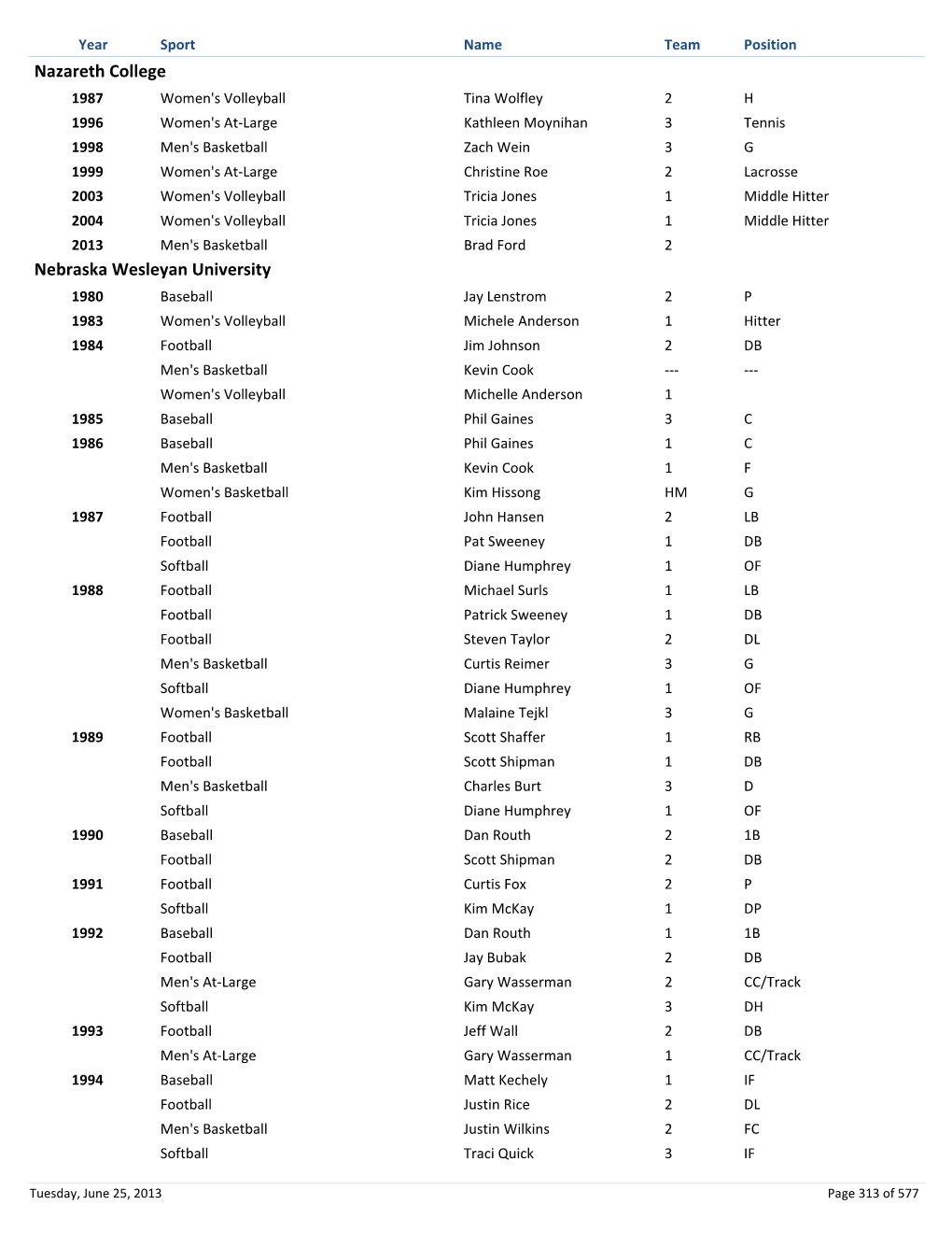 All-Time Academic All-America (By Schools N-S)