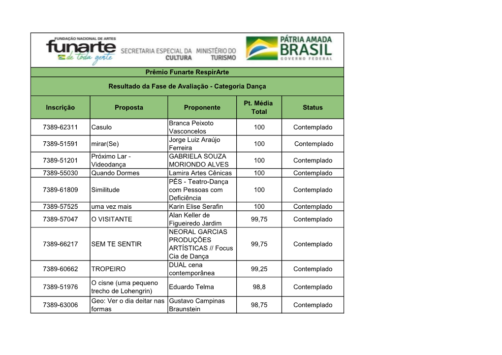 Resultado Da Fase De Avaliação - Categoria Dança