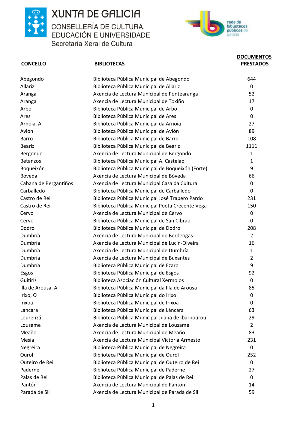 Concello Bibliotecas Documentos Prestados