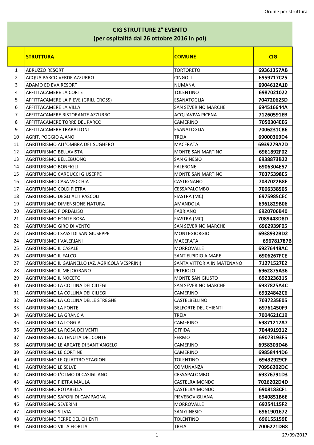 CIG STRUTTURE 2° EVENTO (Per Ospitalità Dal 26 Ottobre 2016 in Poi)