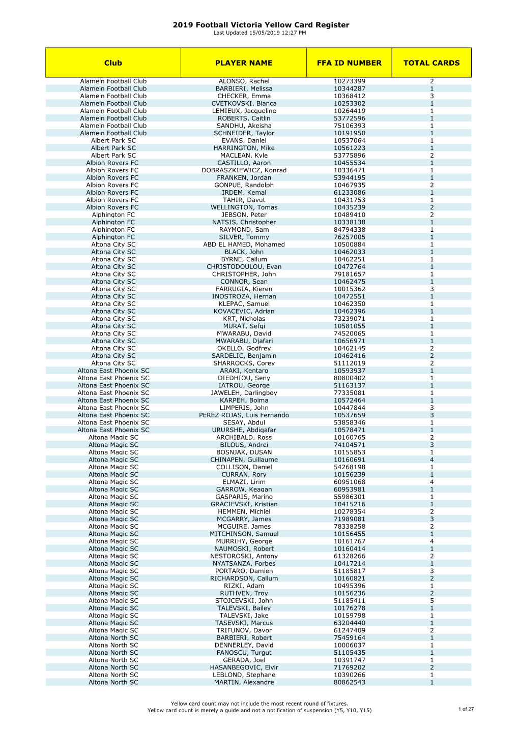 2019 Football Victoria Yellow Card Register Club PLAYER NAME FFA ID NUMBER TOTAL CARDS