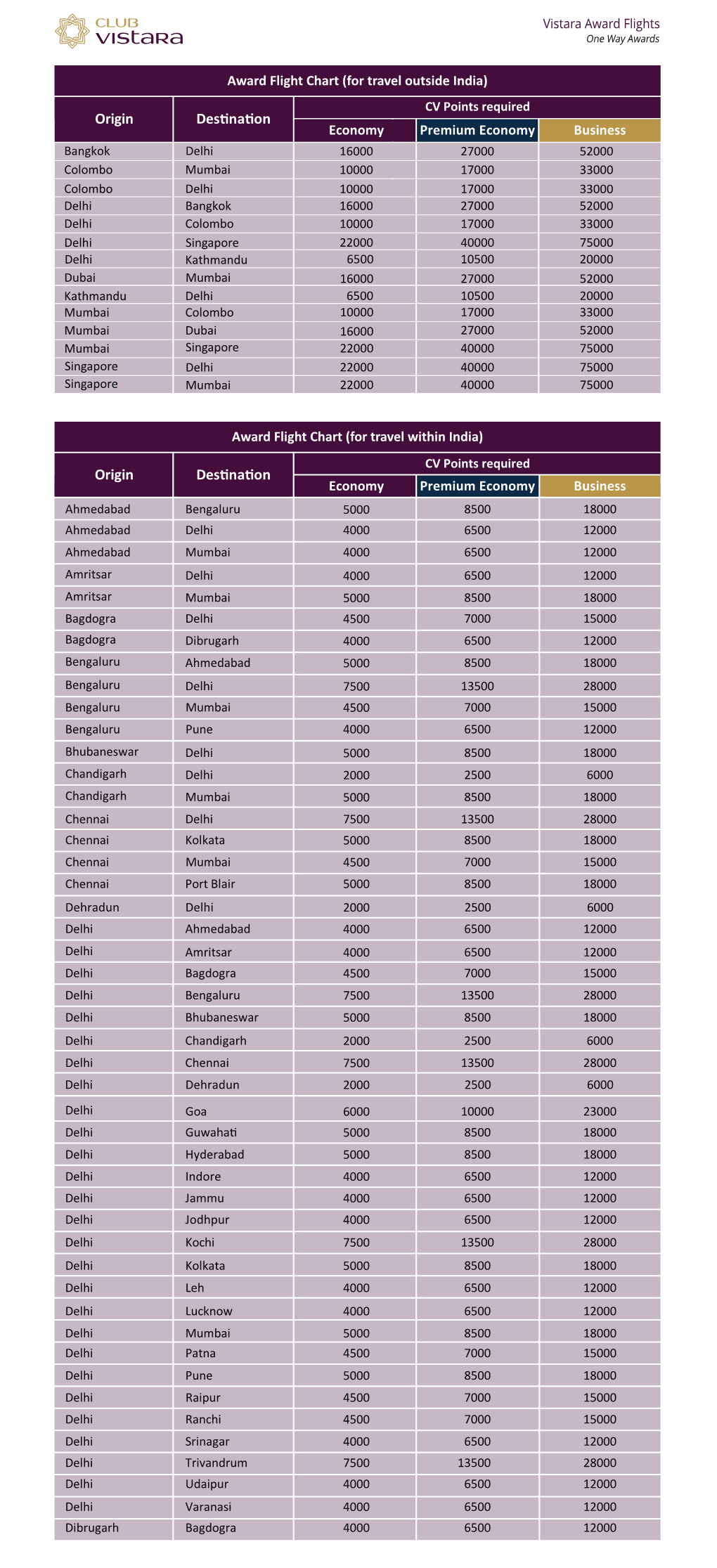 Dibrugarh 4000 5000 15000