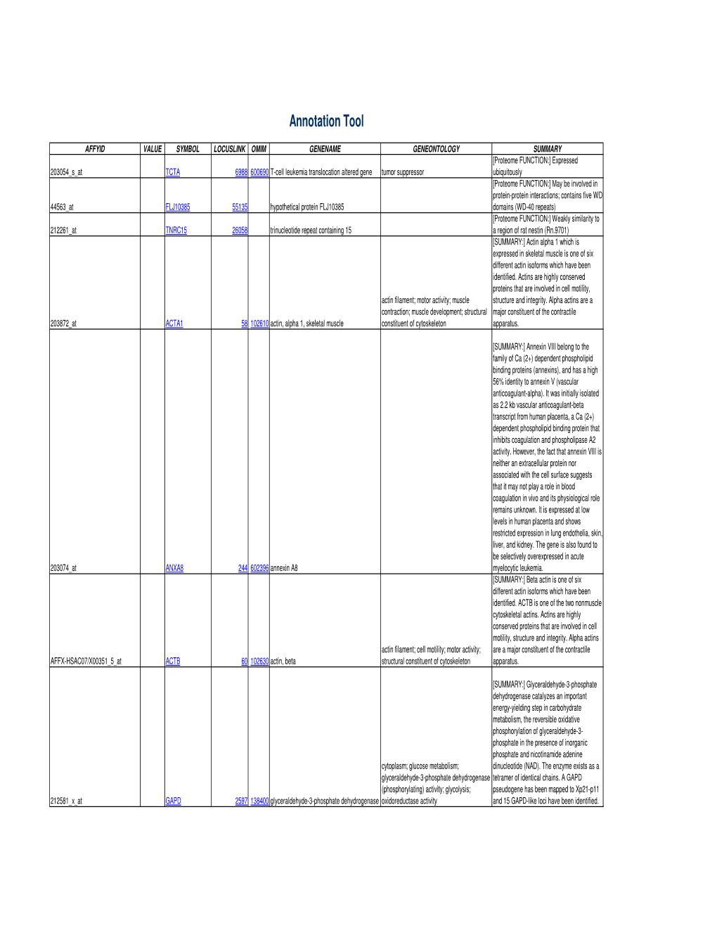 Supplementary Table 5. Functional Annotation of the Largest Gene Cluster(221 Element)
