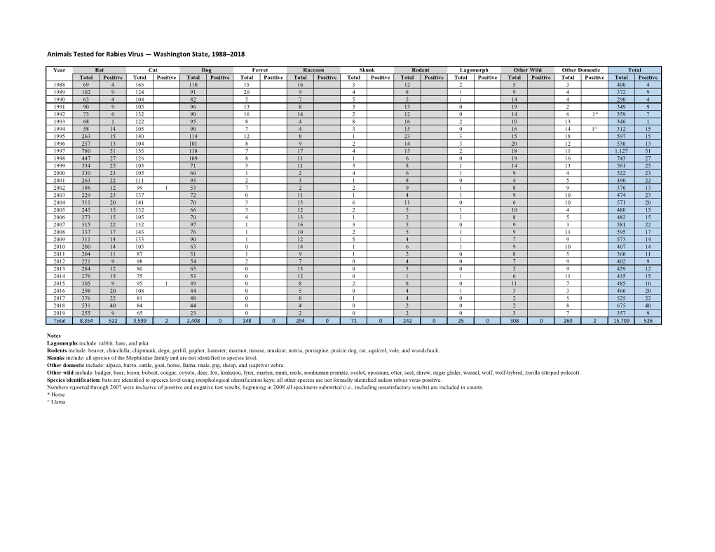 Animals Tested for Rabies Virus — Washington State, 1988–2018