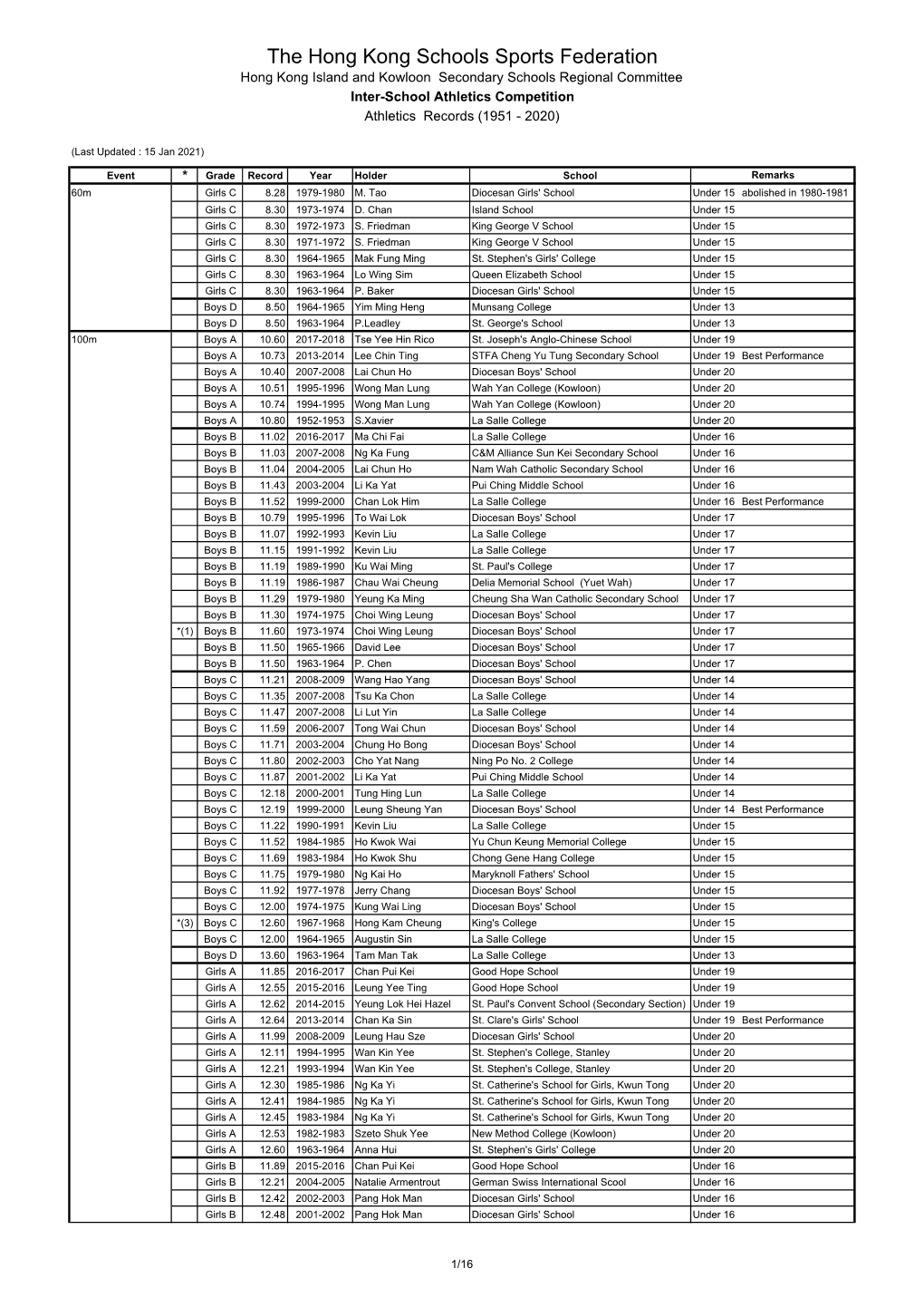 Athletics Records 1951-2020 150121.Xlsx