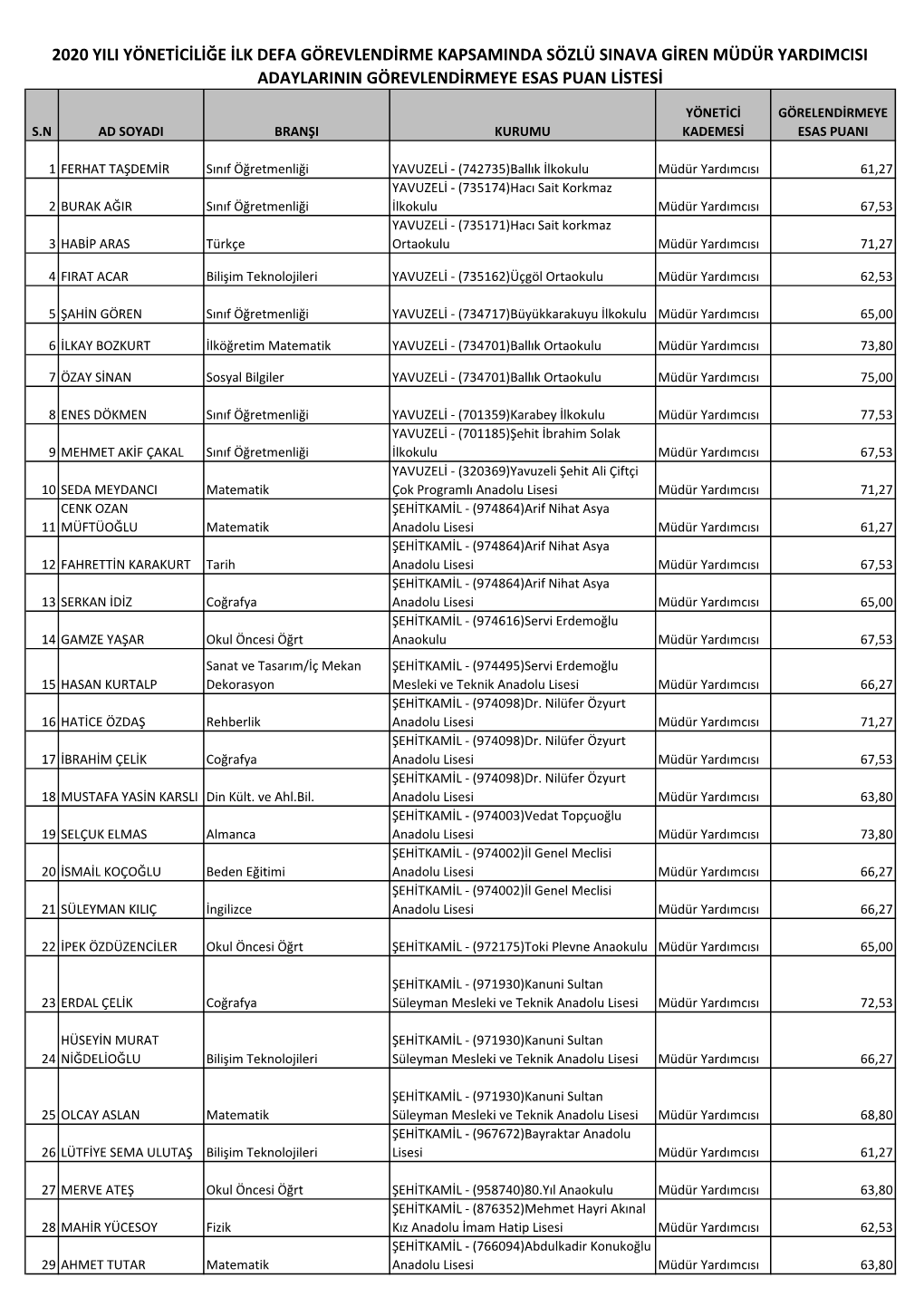 2020 Yili Yöneticiliğe Ilk Defa Görevlendirme Kapsaminda Sözlü Sinava Giren Müdür Yardimcisi Adaylarinin Görevlendirmeye Esas Puan Listesi