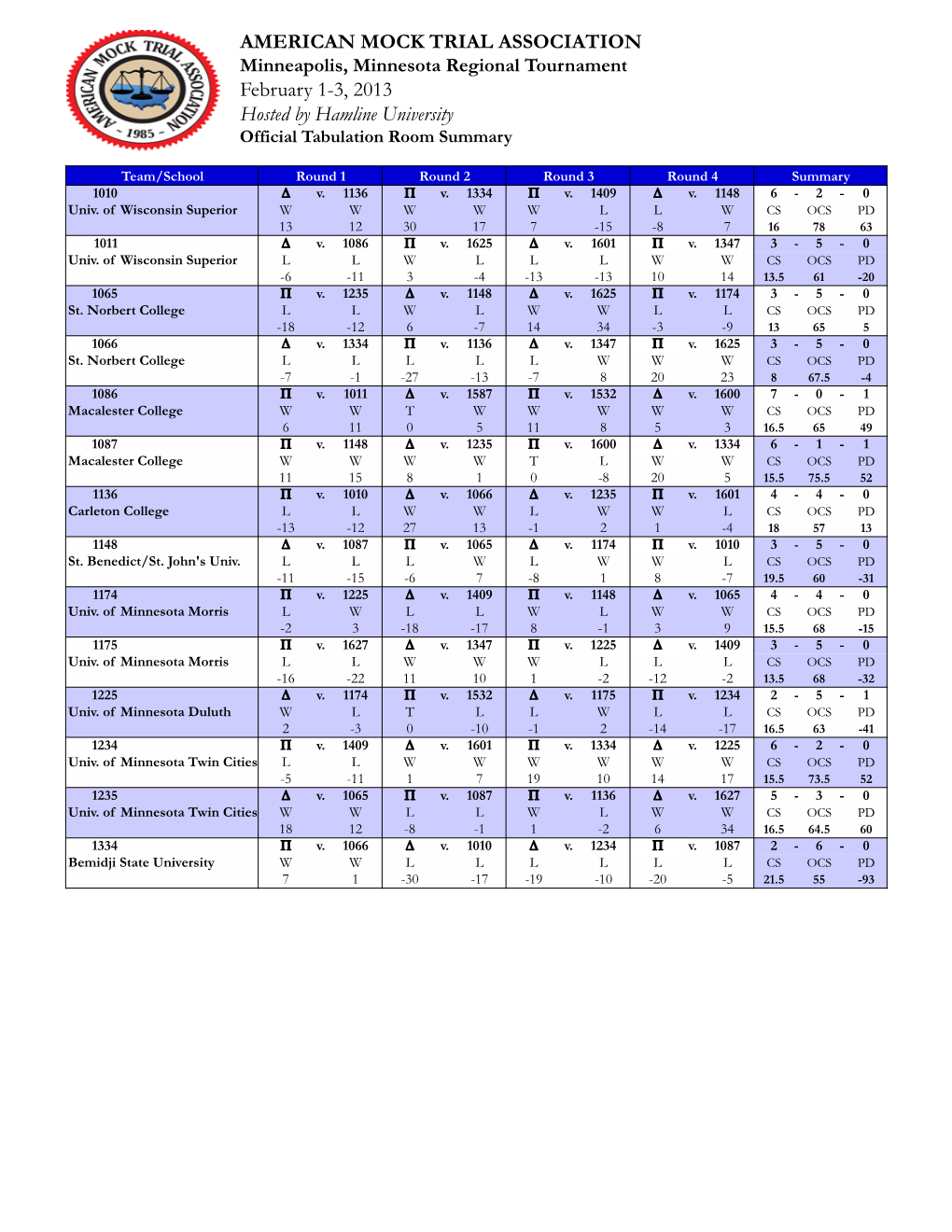 Minneapolis, Minnesota Regional Tournament February 1-3, 2013 Hosted by Hamline University Official Tabulation Room Summary