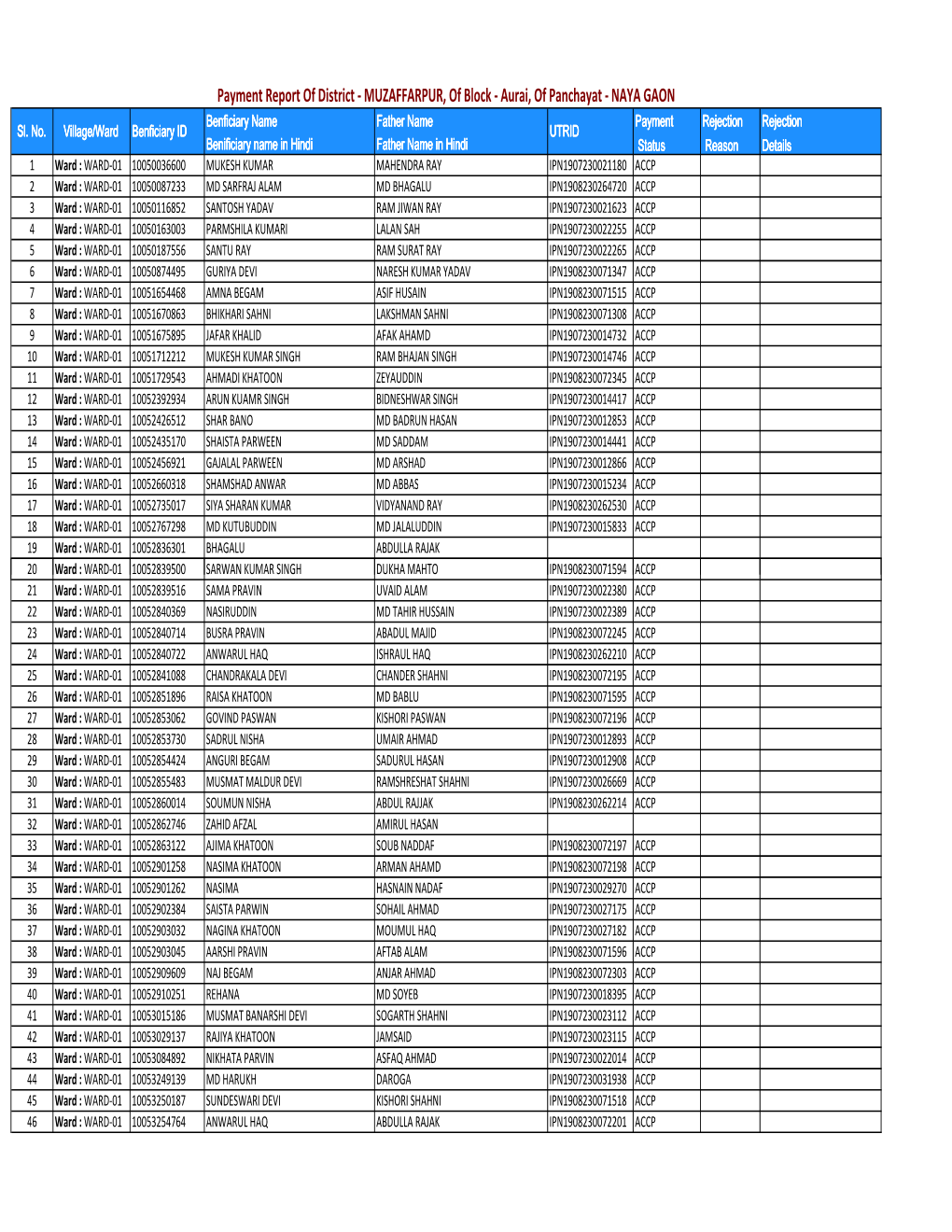 Payment Report of District - MUZAFFARPUR, of Block - Aurai, of Panchayat - NAYA GAON Benficiary Name Father Name Payment Rejection Rejection Sl