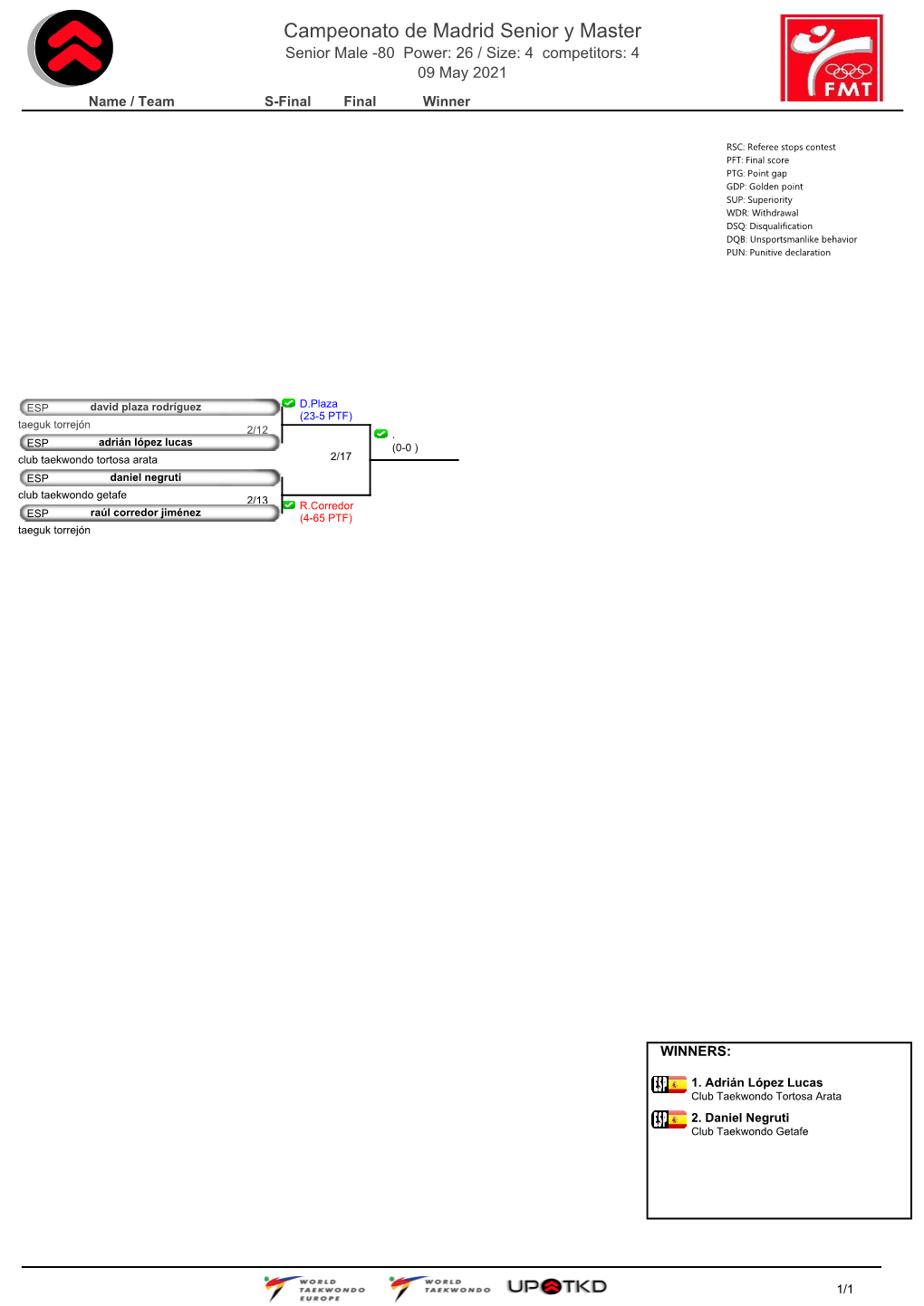 Campeonato De Madrid Senior Y Master Senior Male -80 Power: 26 / Size: 4 Competitors: 4 09 May 2021