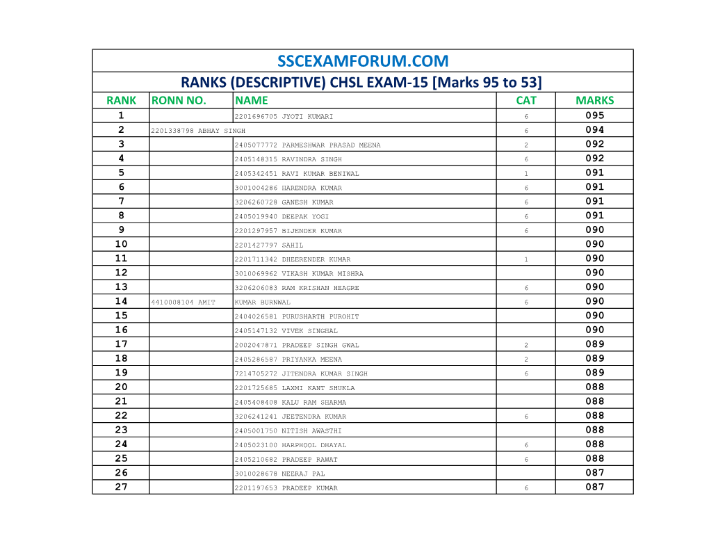 SSCEXAMFORUM.COM RANKS (DESCRIPTIVE) CHSL EXAM-15 [Marks 95 to 53] RANK RONN NO