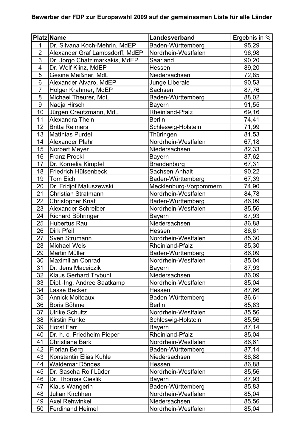 Bewerber Der FDP Zur Europawahl 2009 Auf Der Gemeinsamen Liste Für Alle Länder Platz Name Landesverband Ergebnis in % 1 Dr. Si