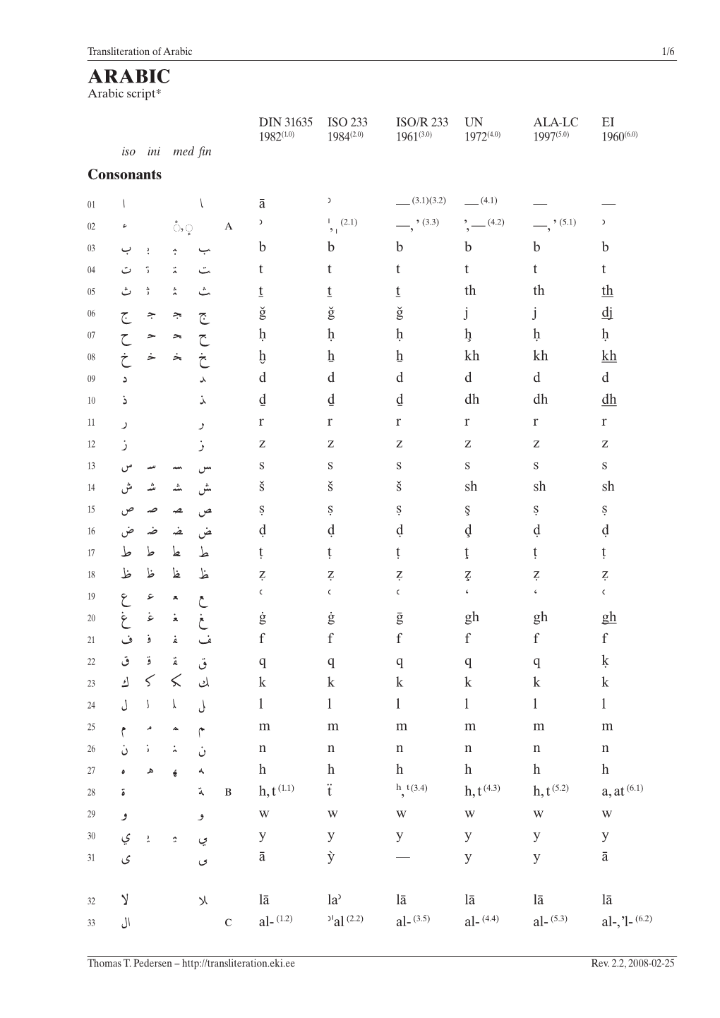 Arabic in Romanization