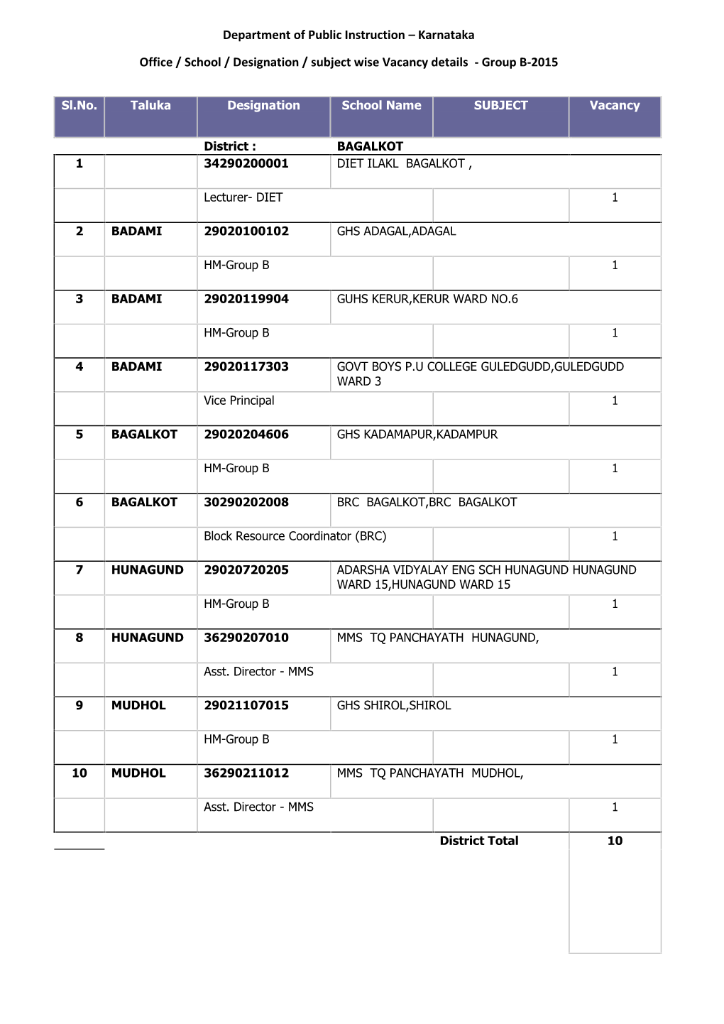 Sl.No. Taluka Designation School Name SUBJECT Vacancy