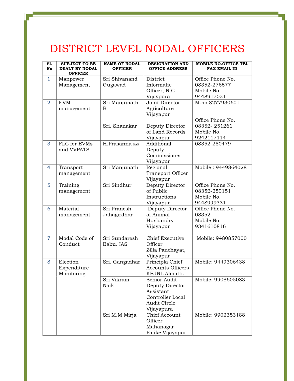 District Level Nodal Officers