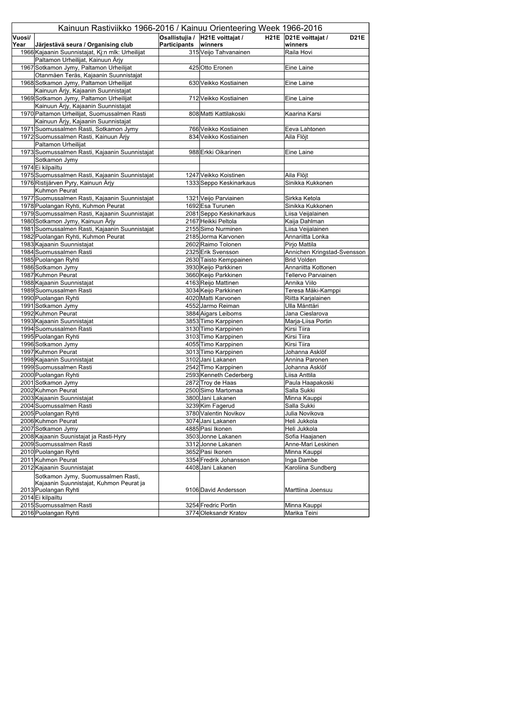 Kainuun Rastiviikko 1966-2016 / Kainuu Orienteering Week 1966