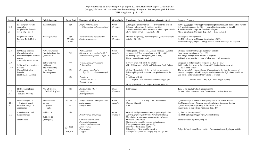 Representatives of the Prokaryotic (Chapter 12) and Archaeal (Chapter 13) Domains (Bergey's Manual of Determinative Bacteriology