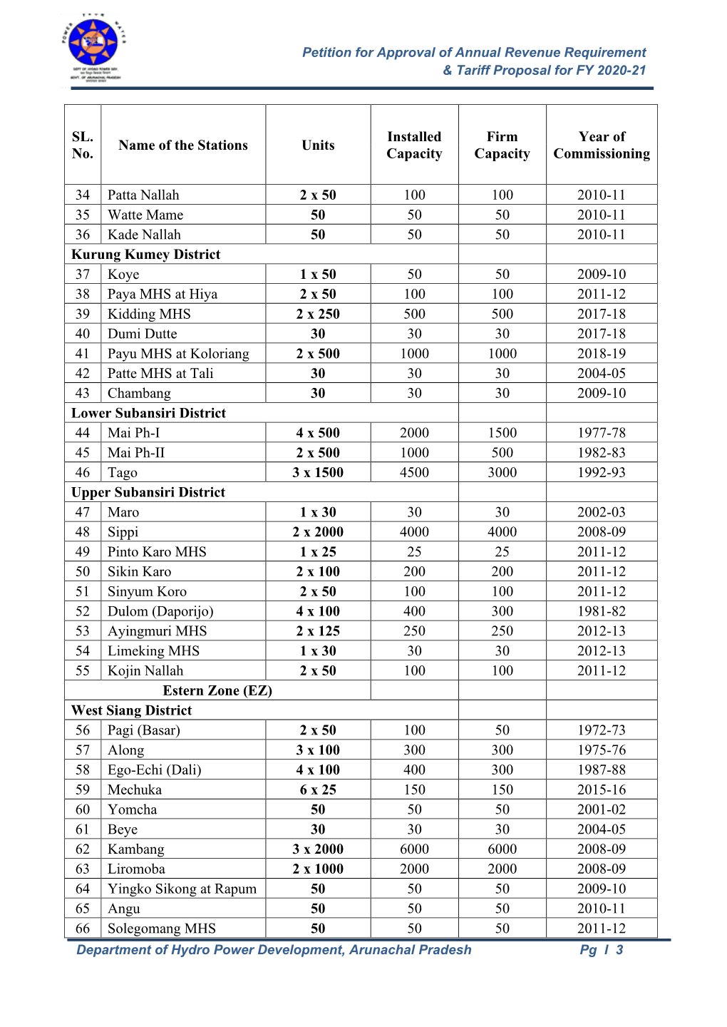 SL. No. Name of the Stations Units Installed Capacity Firm Capacity