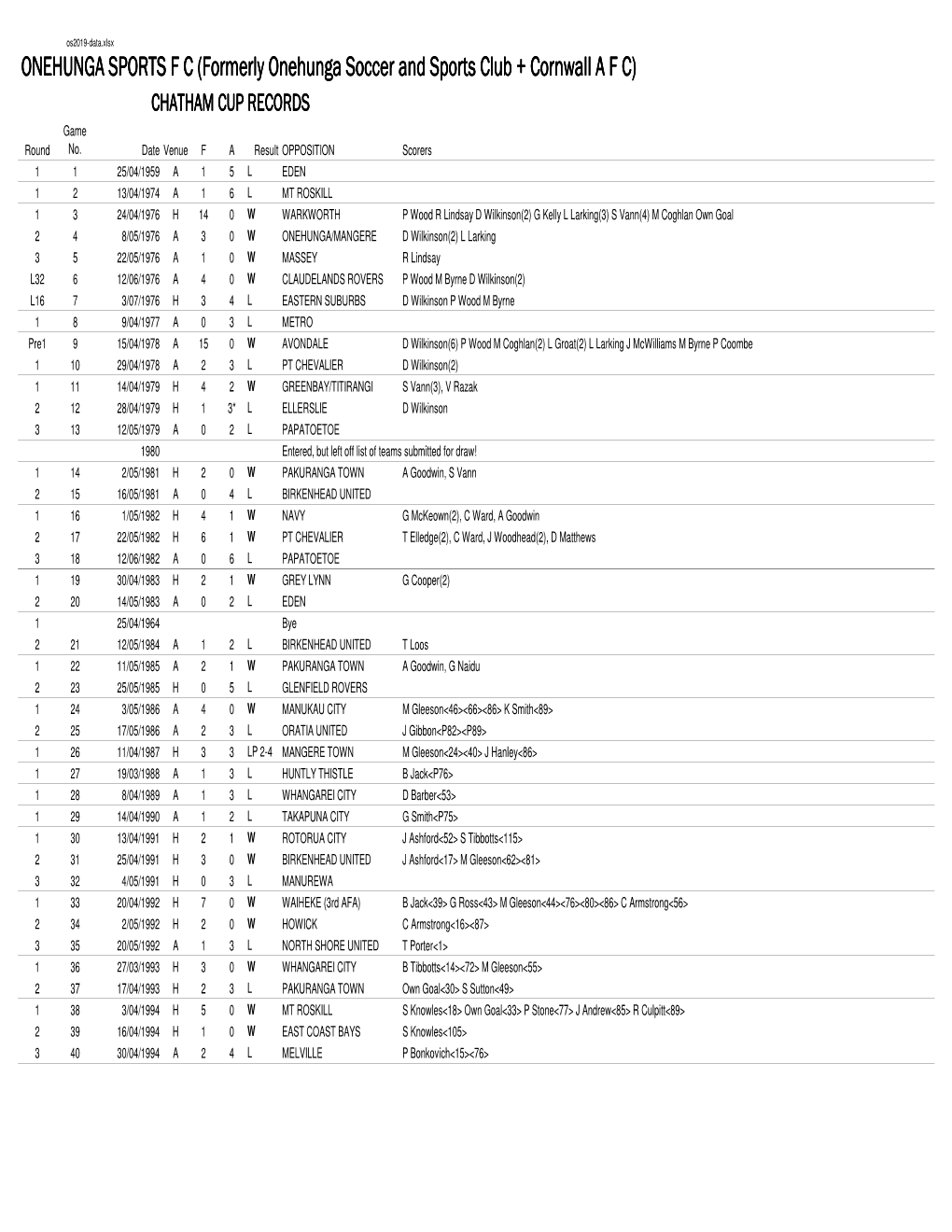 OS Chatham Cup Records