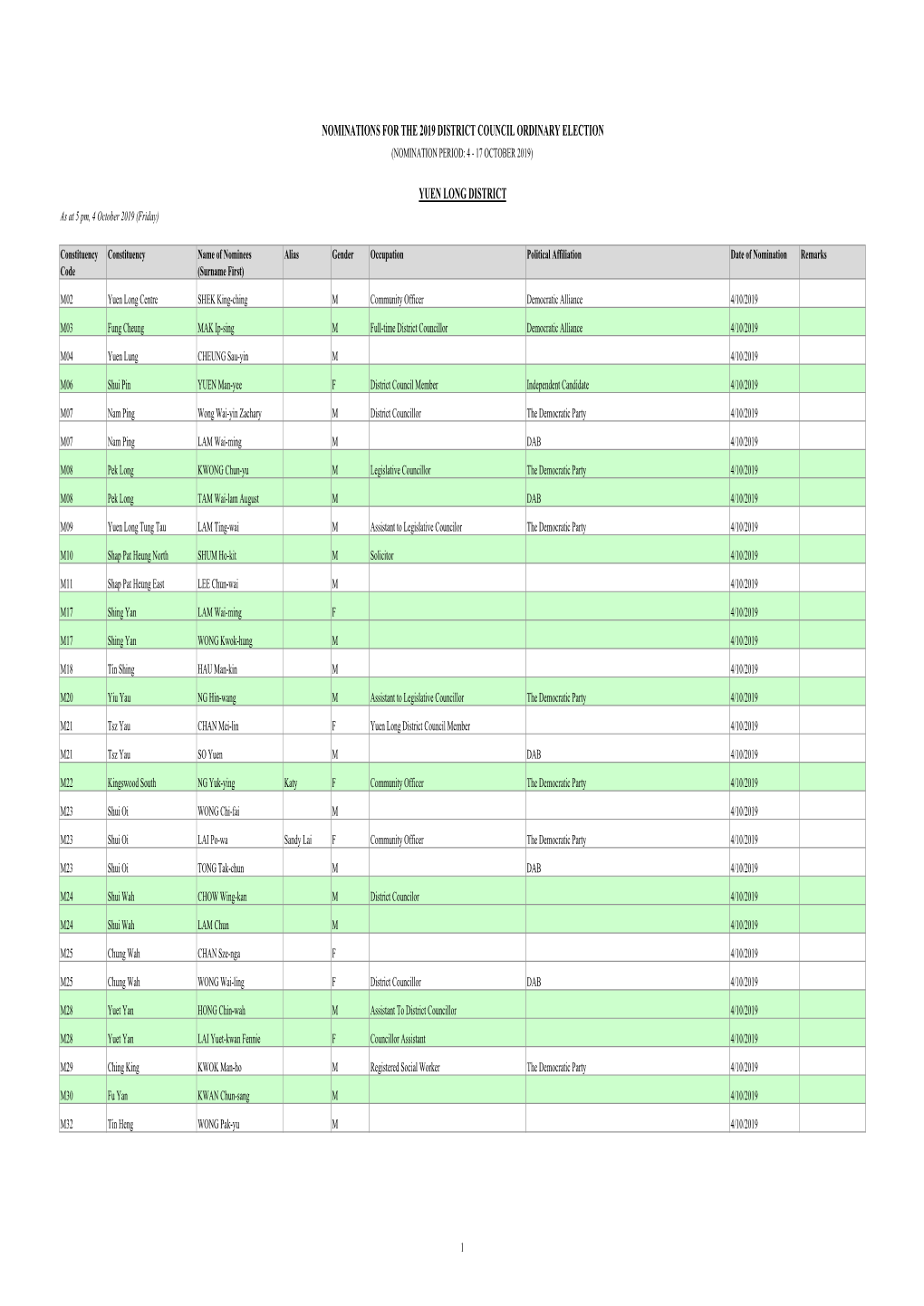 Nominations for the 2019 District Council Ordinary Election (Nomination Period: 4 - 17 October 2019)