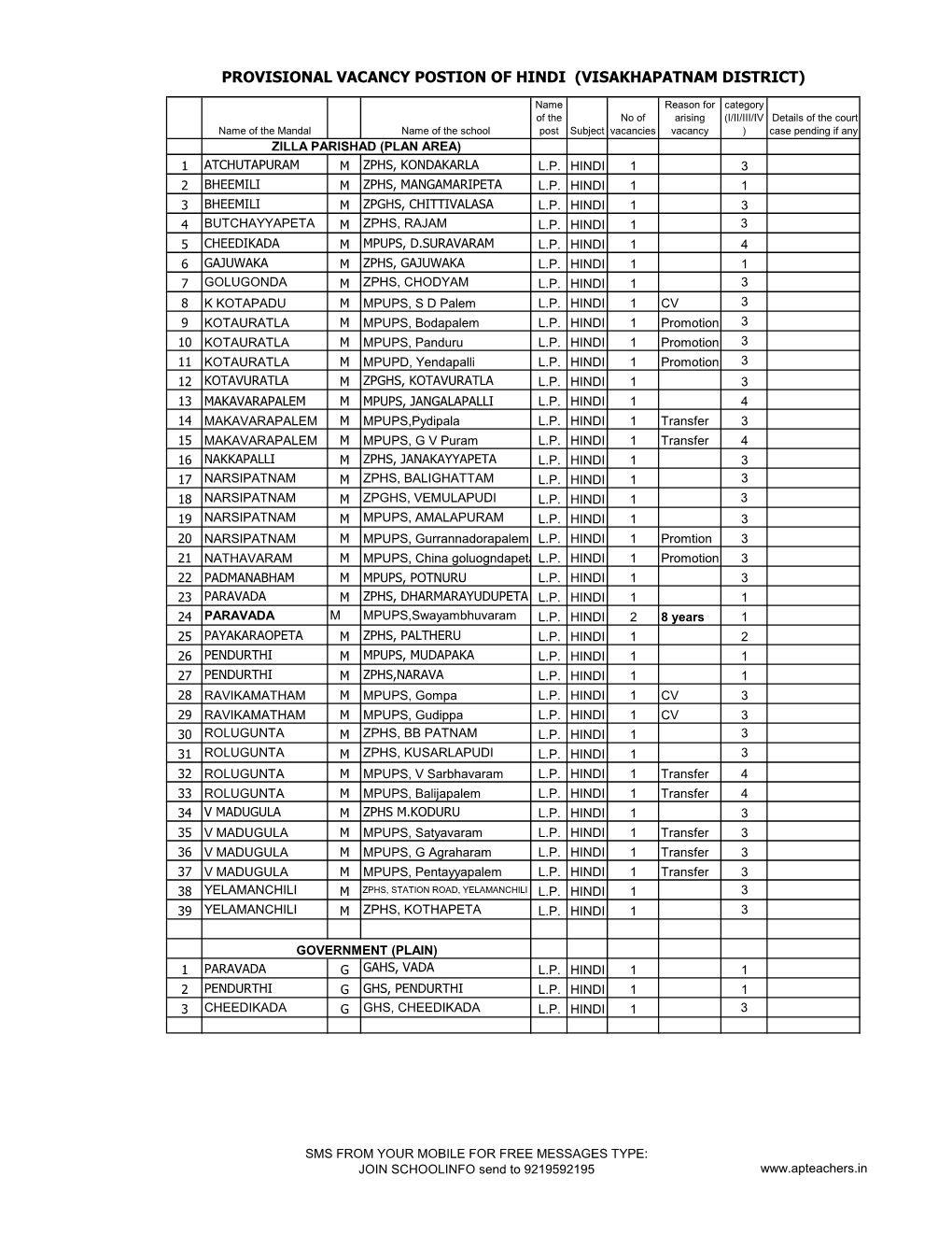 Provisional Vacancy Postion of Hindi (Visakhapatnam District)