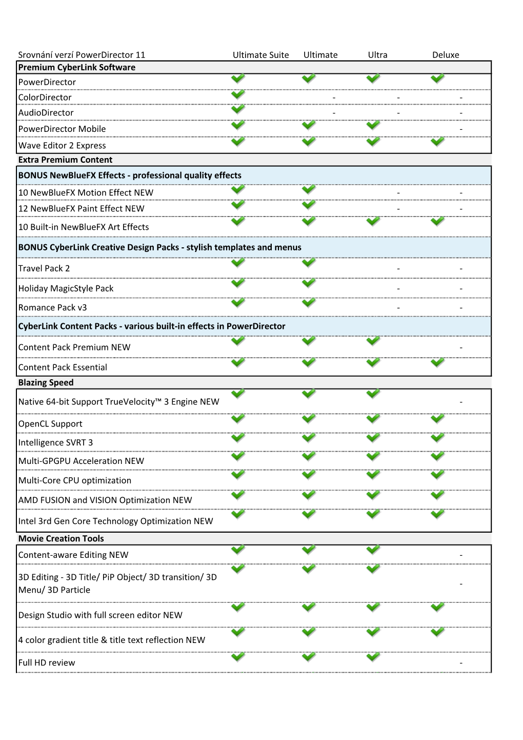 Srovnání Verzí Powerdirector 11 Ultimate Suite Ultimate Ultra Deluxe Powerdirector Colordirector
