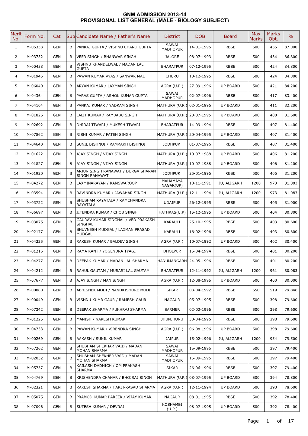 Gnm Admission 2013-14 Provisional List General (Male - Biology Subject)