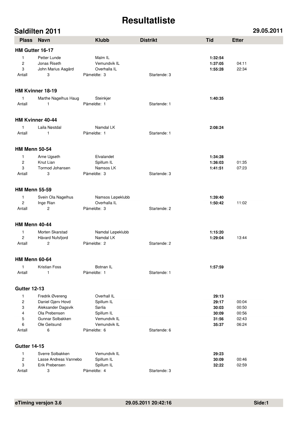 Resultatliste Saldilten 2011 29.05.2011 Plass Navn Klubb Distrikttid Etter