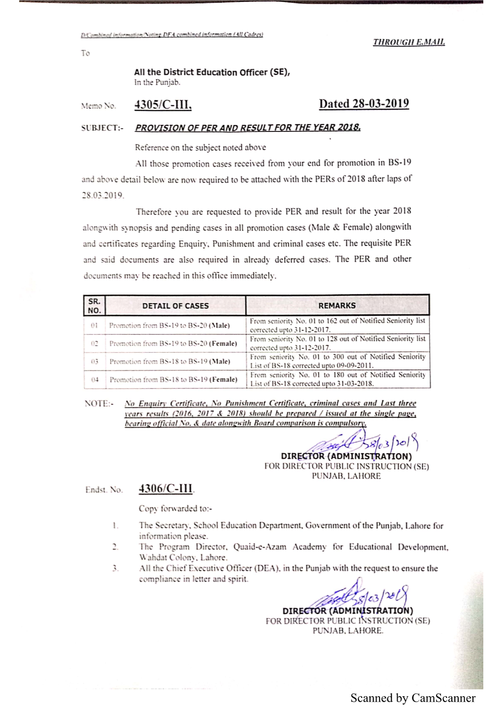 Scanned by Camscanner DISTRICT WISE LIST of OFFICERS (MALE & FEMALE) WHOSE CASES ARE to BE DISCUSSED in the WORKING PAPER for PROMOTION to BS.19 & BS-20