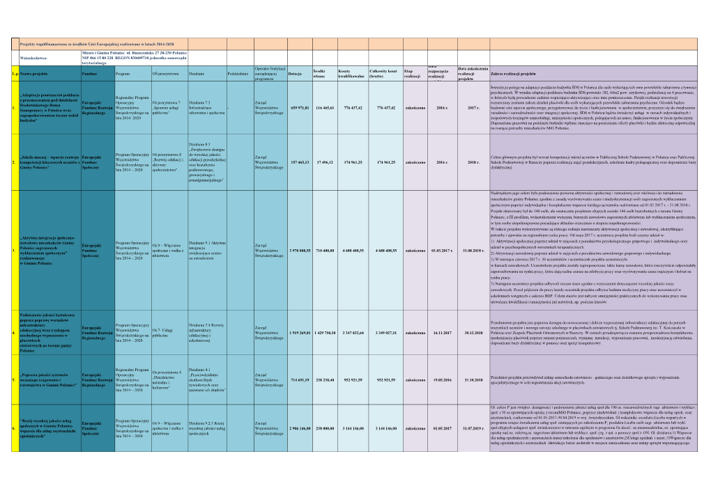 Zestawienie Projektów 2014-2020