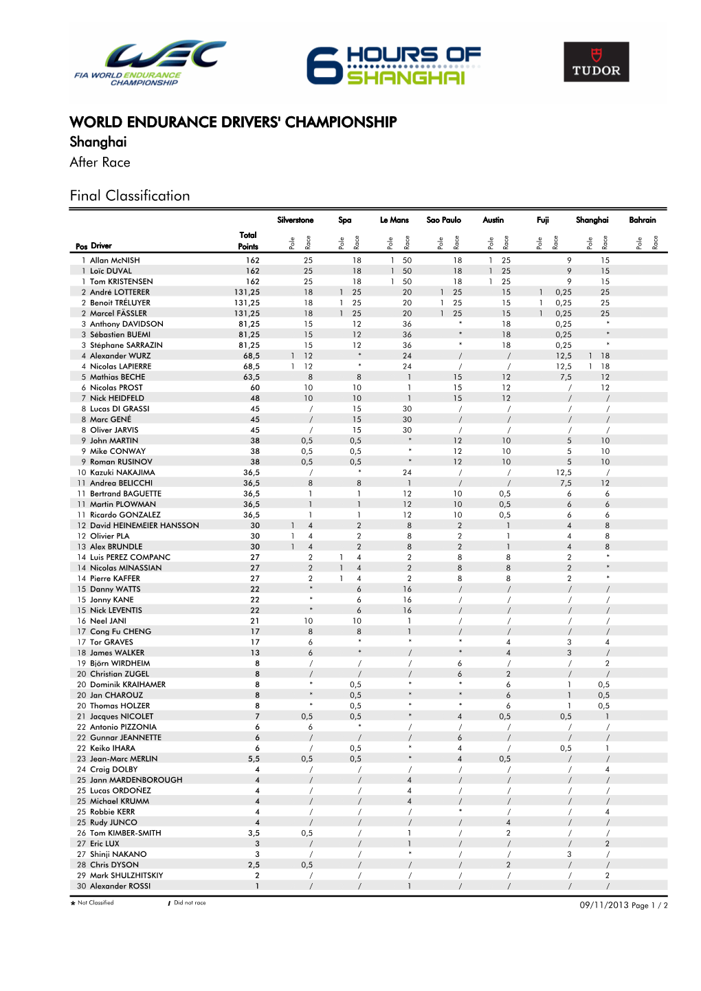 Final Classification WORLD ENDURANCE DRIVERS