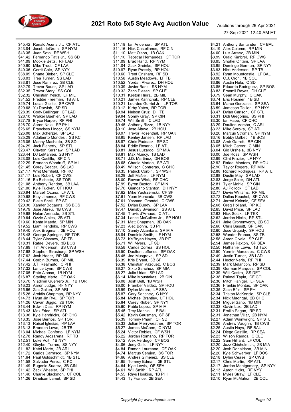 2021 Roto 5X5 Style Avg Auction Value Auctions Through 29-Apr-2021 27-Sep-2021 12:40 AM ET