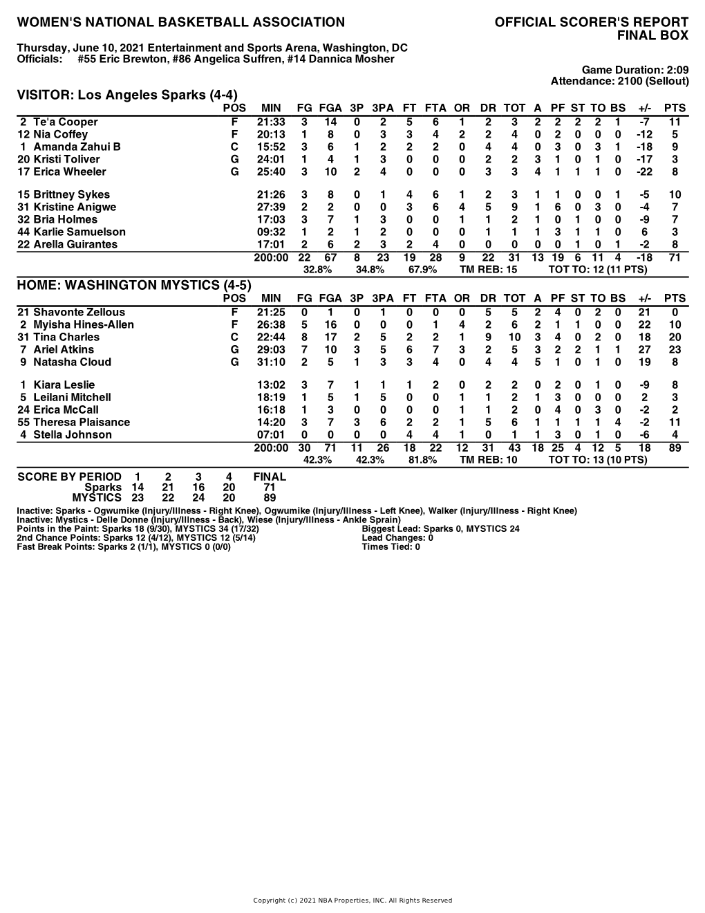 Box Score Sparks