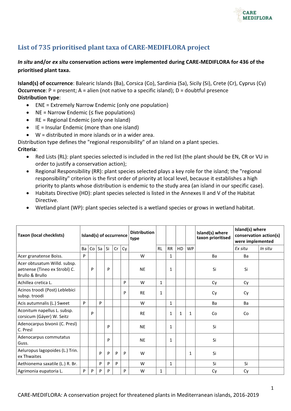 List of 735 Prioritised Plant Taxa of CARE-MEDIFLORA Project