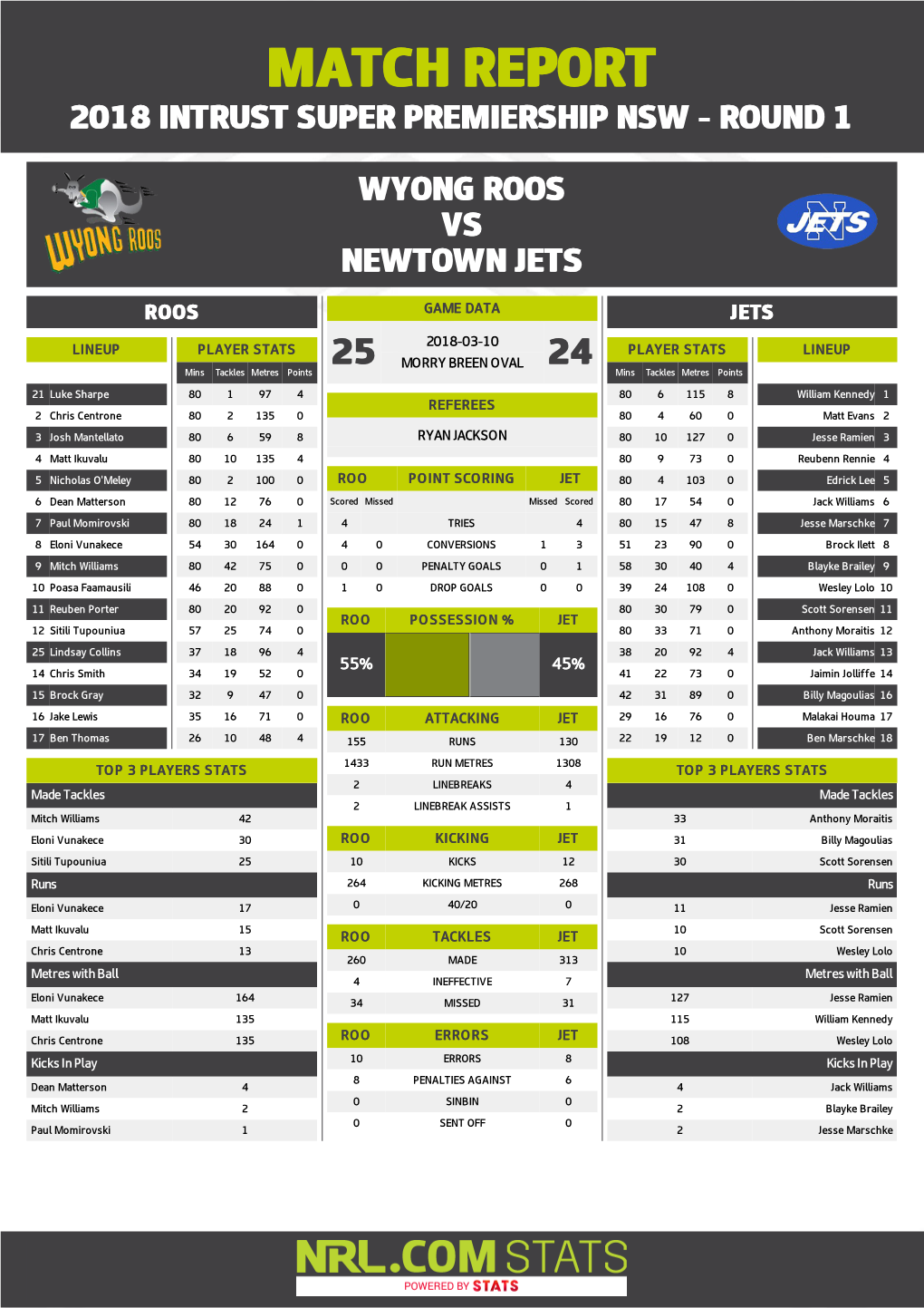 Wyong Roos V Newtown Jets