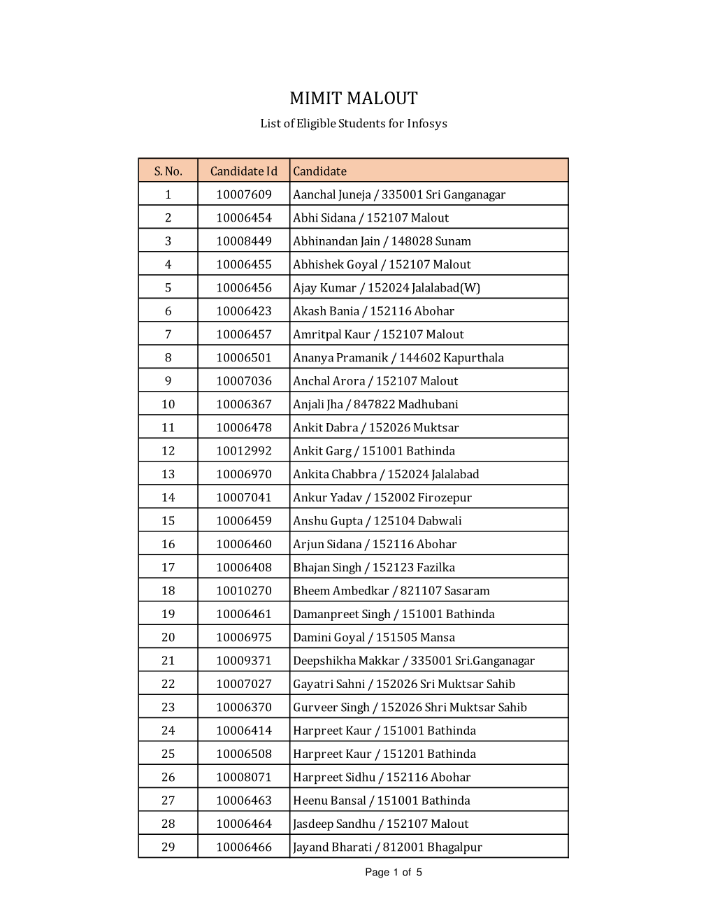 MIMIT MALOUT List of Eligible Students for Infosys