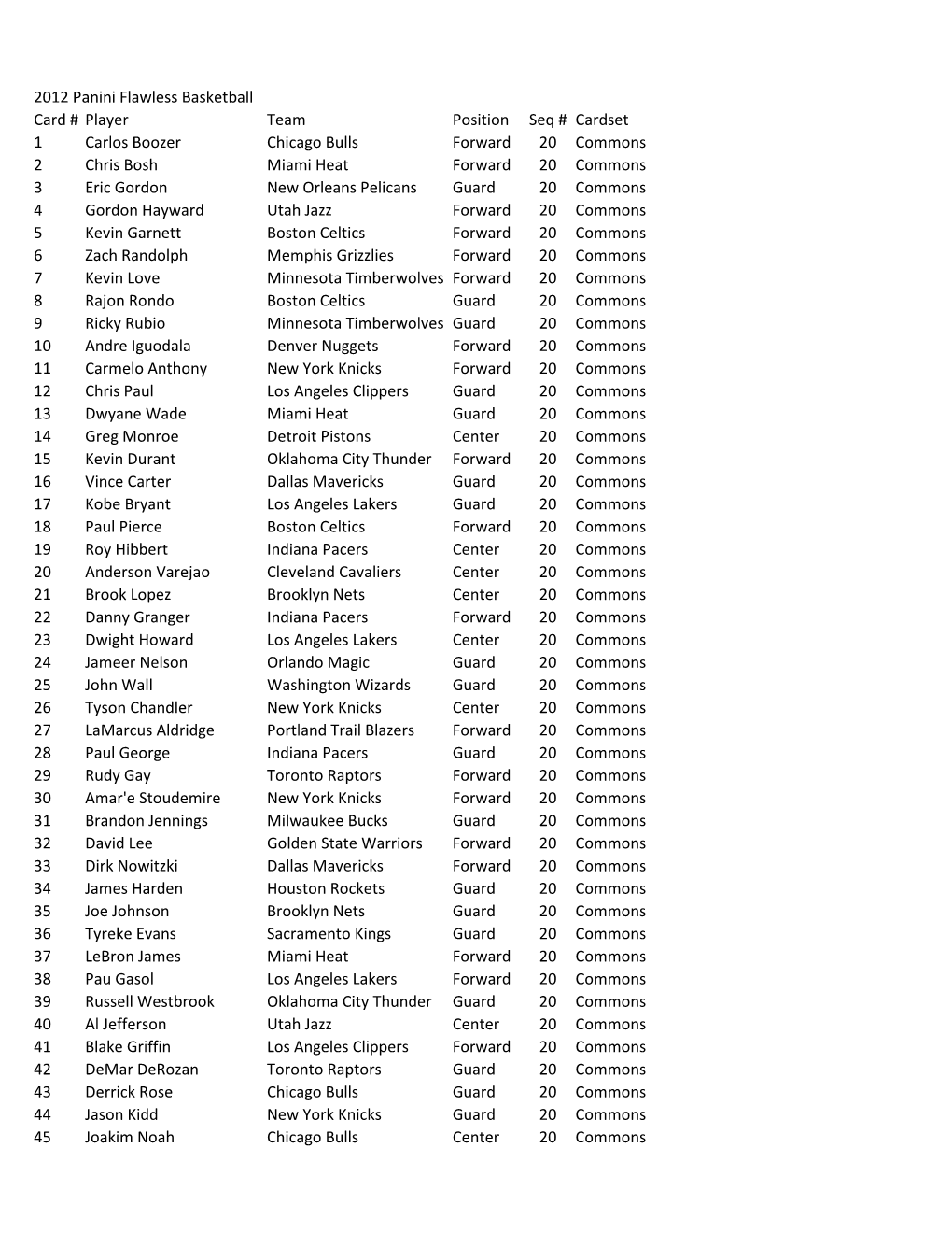 2012 Panini Flawless Basketball Card # Player Team Position Seq