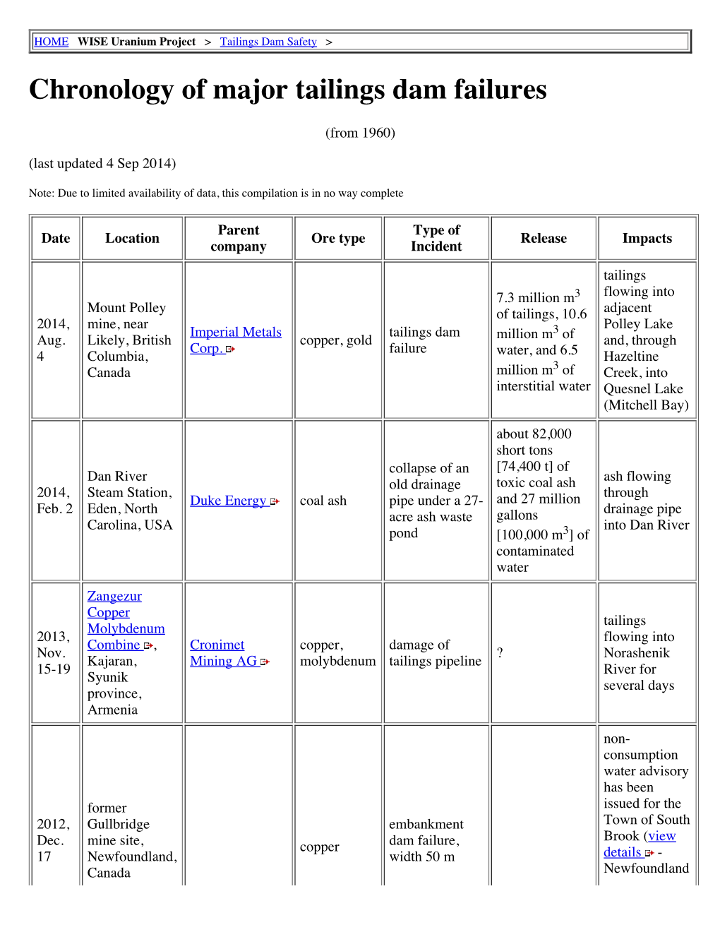 Chronology of Major Tailings Dam Failures