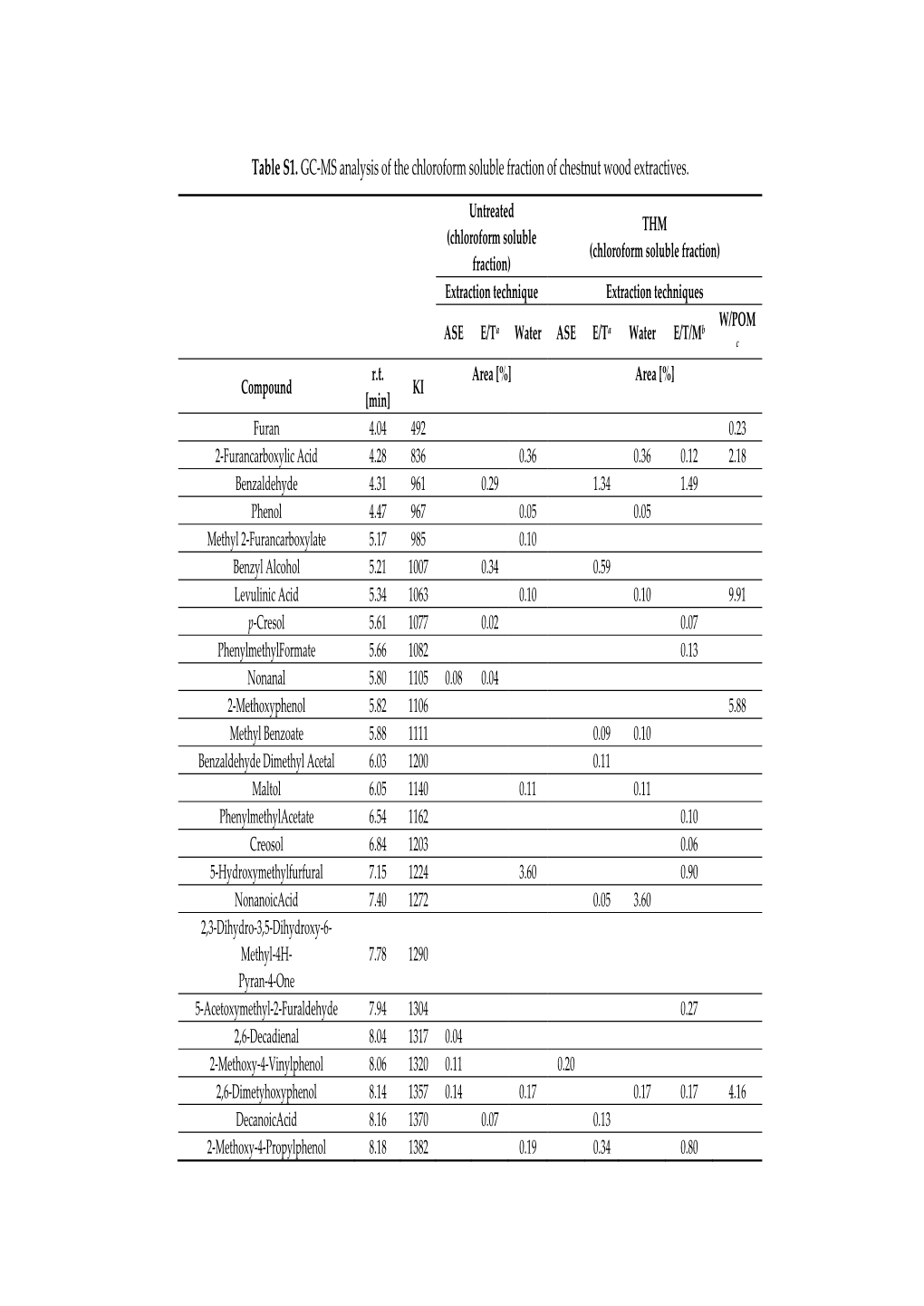 Table S1. GC-MS Analysis of the Chloroform Soluble Fraction of Chestnut Wood Extractives