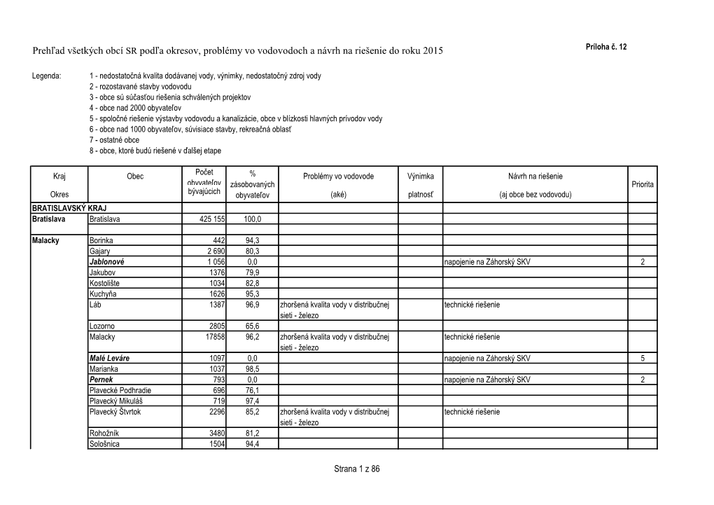 Prehľad Všetkých Obcí SR Podľa Okresov, Problémy Vo Vodovodoch a Návrh Na Riešenie Do Roku 2015 Príloha Č