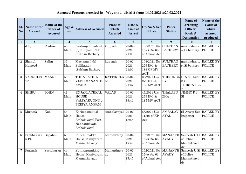 Accused Persons Arrested in Wayanad District from 14.02.2021To20.02.2021