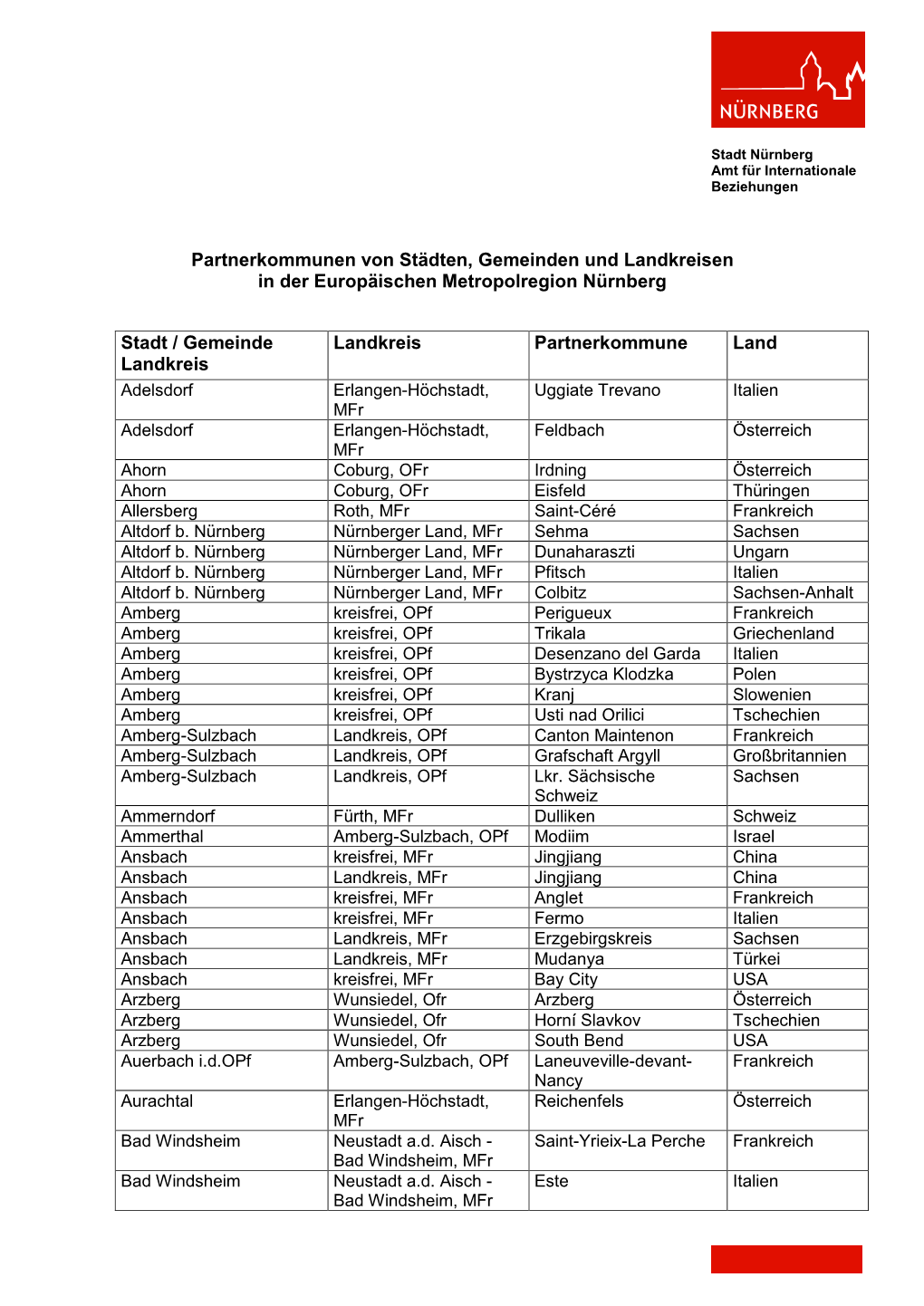 Kommunale Partnerschaften Der Europäischen Metropolregion Nürnberg