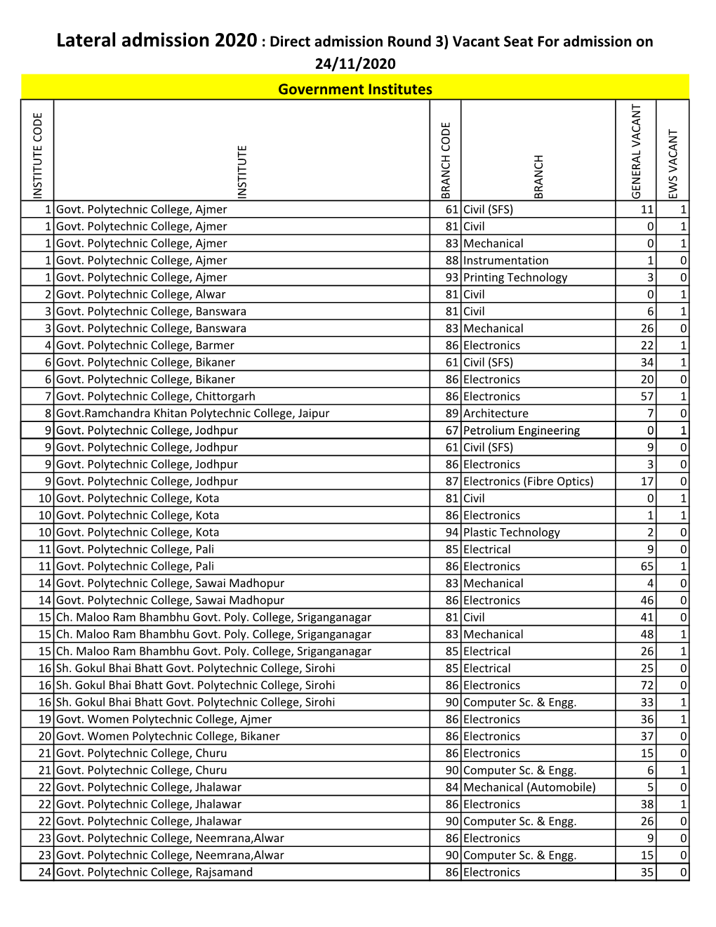 Lateral Admission 2020 : Direct Admission Round 3) Vacant Seat