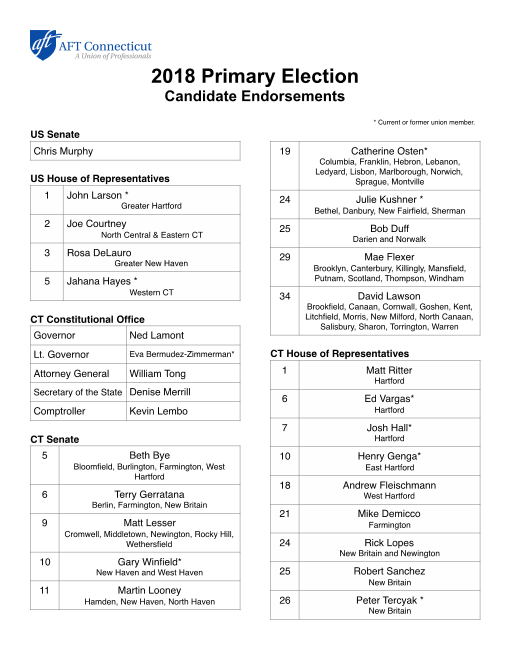 18 Primary Election Endrsmnts