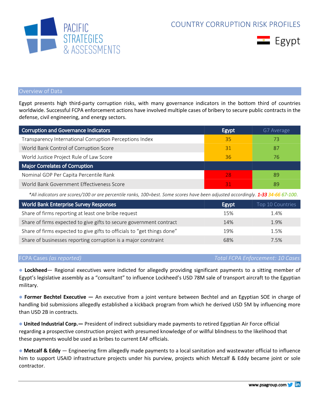 COUNTRY CORRUPTION RISK PROFILES Egypt