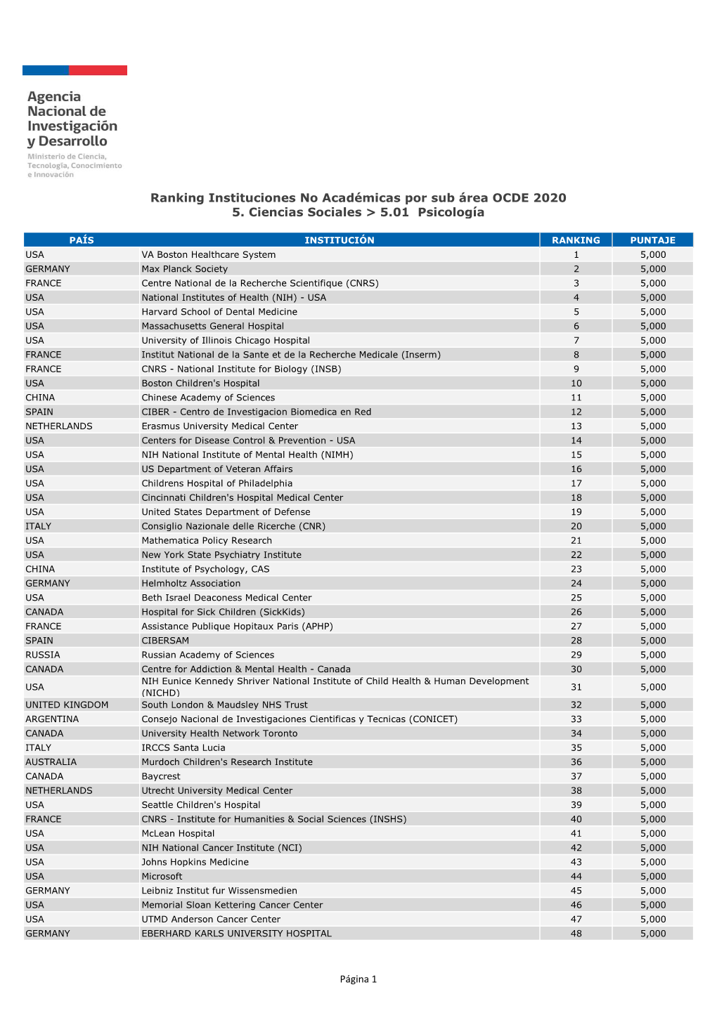 FORMATO PDF Ranking Instituciones No Acadã©Micas Por Sub Ã¡Rea