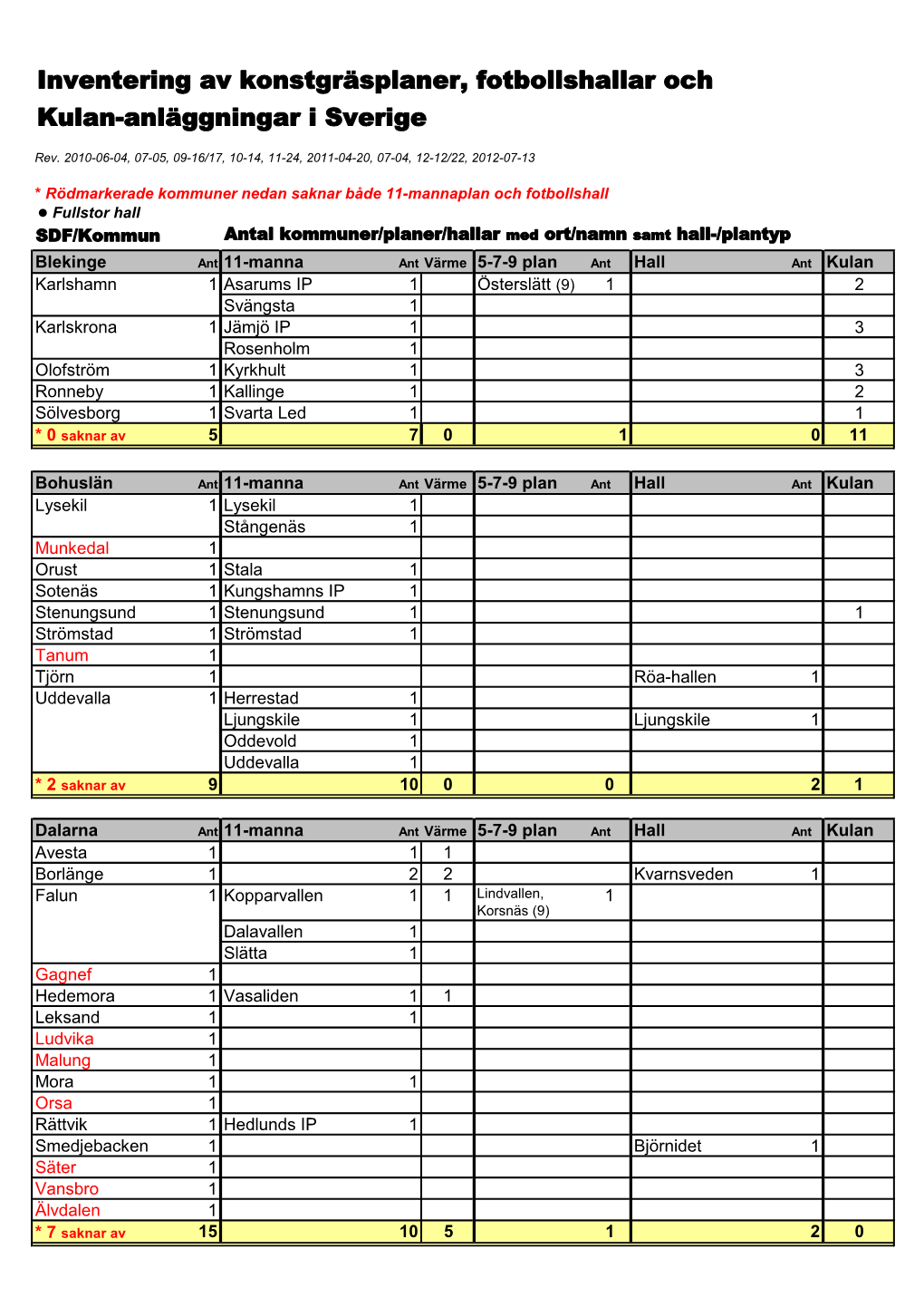 Inventering Av Konstgräsplaner, Fotbollshallar Och Kulan-Anläggningar I Sverige