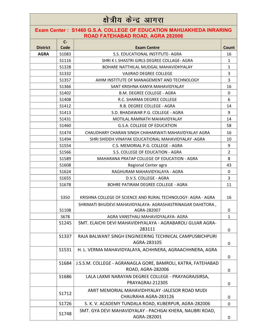 Exam Center : S1460 G.S.A. COLLEGE of EDUCATION MAHUAKHEDA INRARING ROAD FATEHABAD ROAD, AGRA 282006 C- District Code Exam Centre Count AGRA S1083 S.S