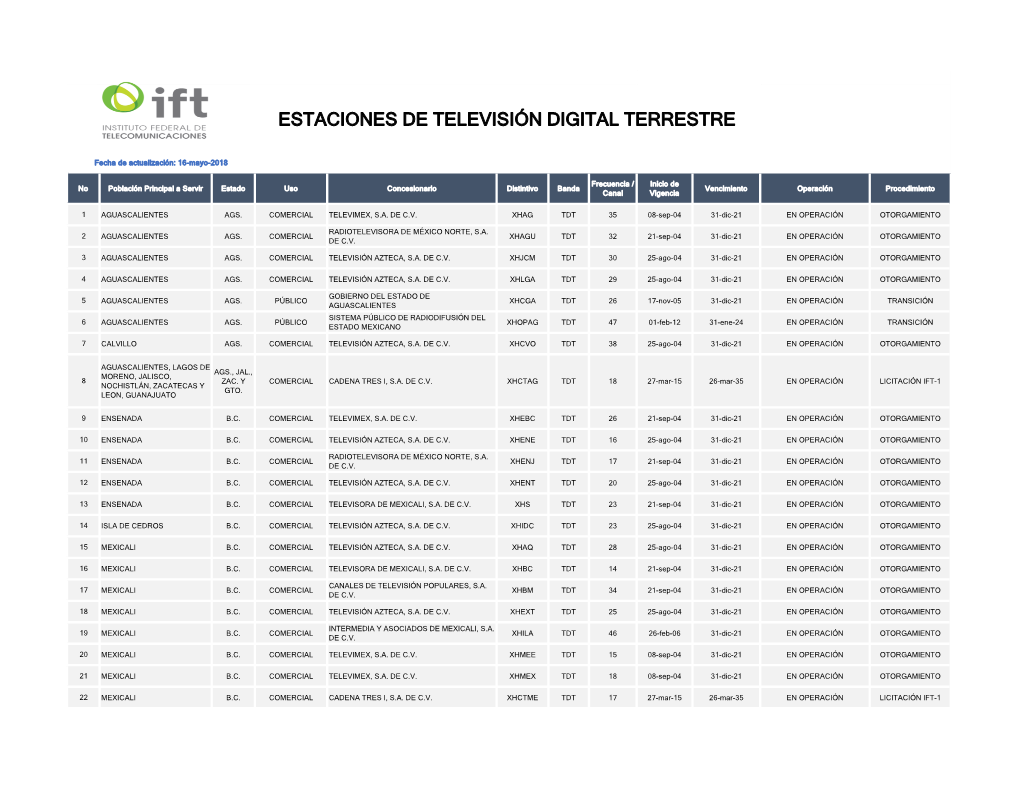 Estaciones De Televisión Digital Terrestre