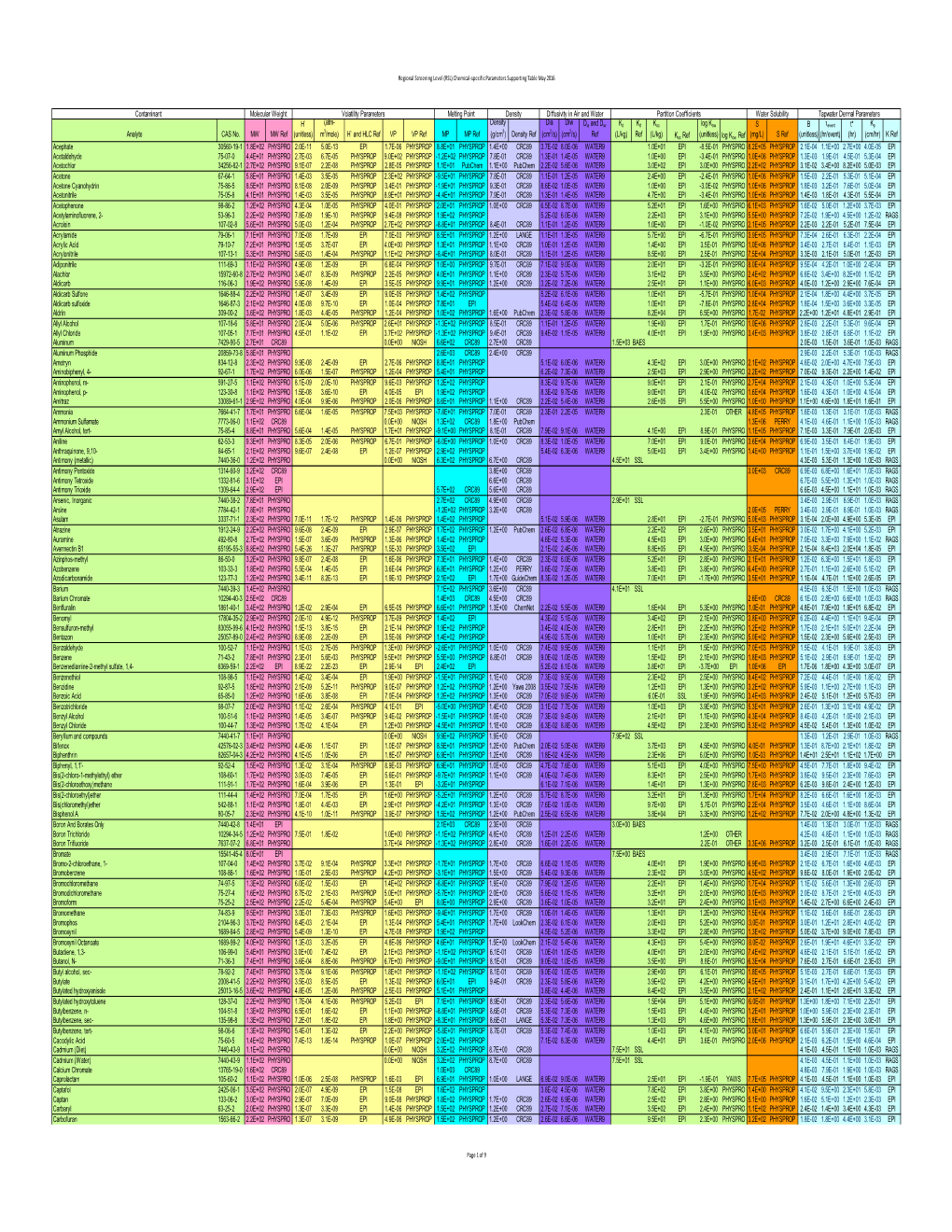 Chemical-Specific Parameters Supporting Table May 2016 Analyte